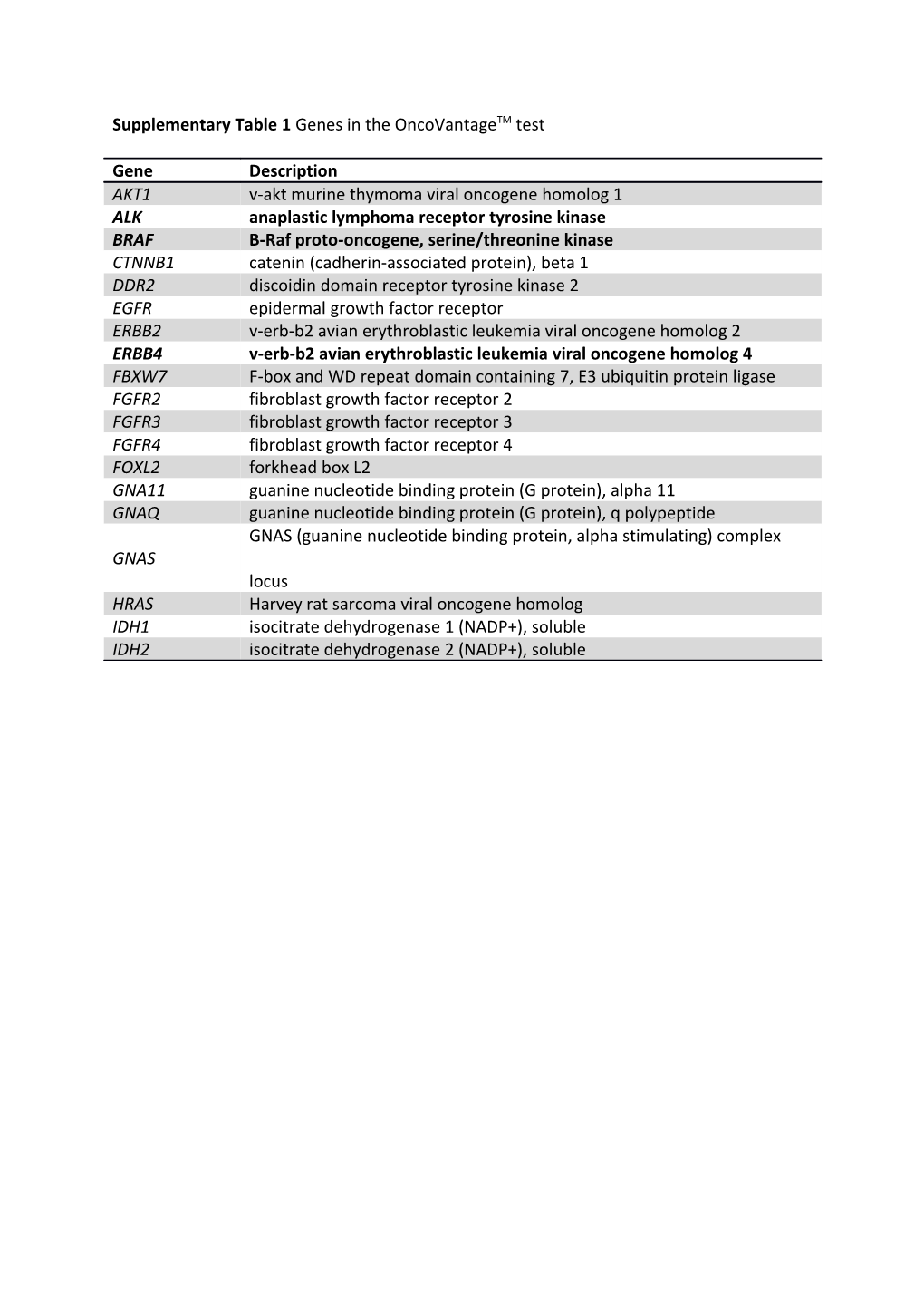 Supplementary Table 1 Genes in the Oncovantagetm Test