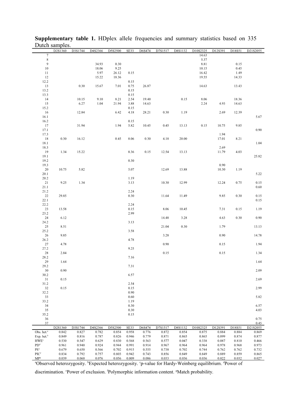 Supplementary Table 1. Hdplex Allele Frequencies and Summary Statistics Based on 335 Dutch