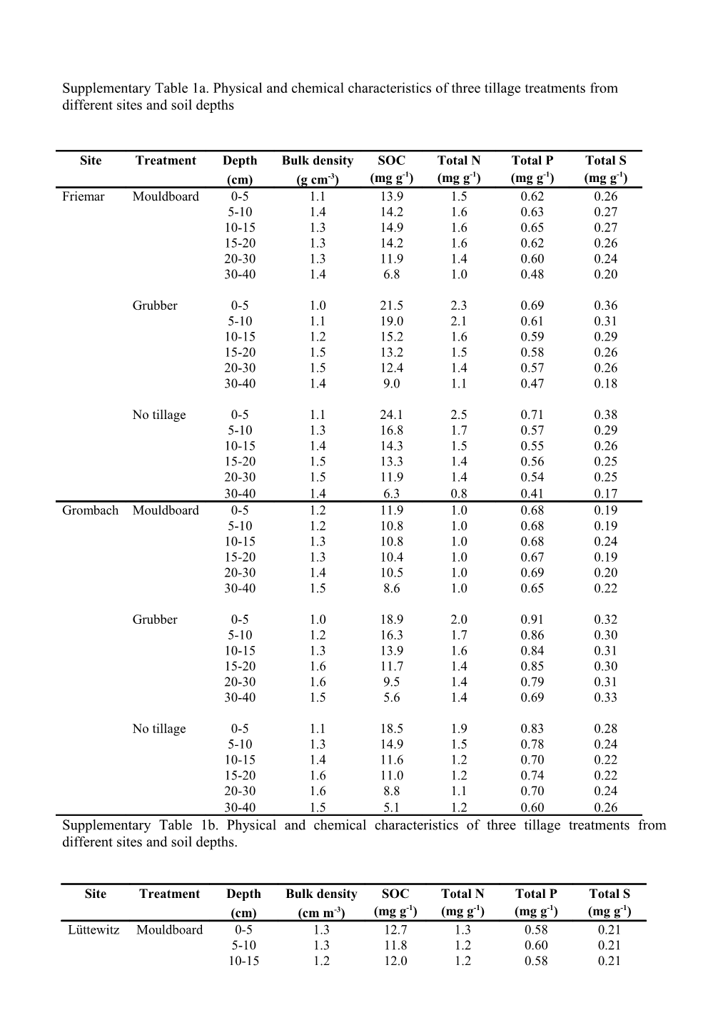 Supplementary Table 1A. Physical and Chemical Characteristics of Three Tillage Treatments