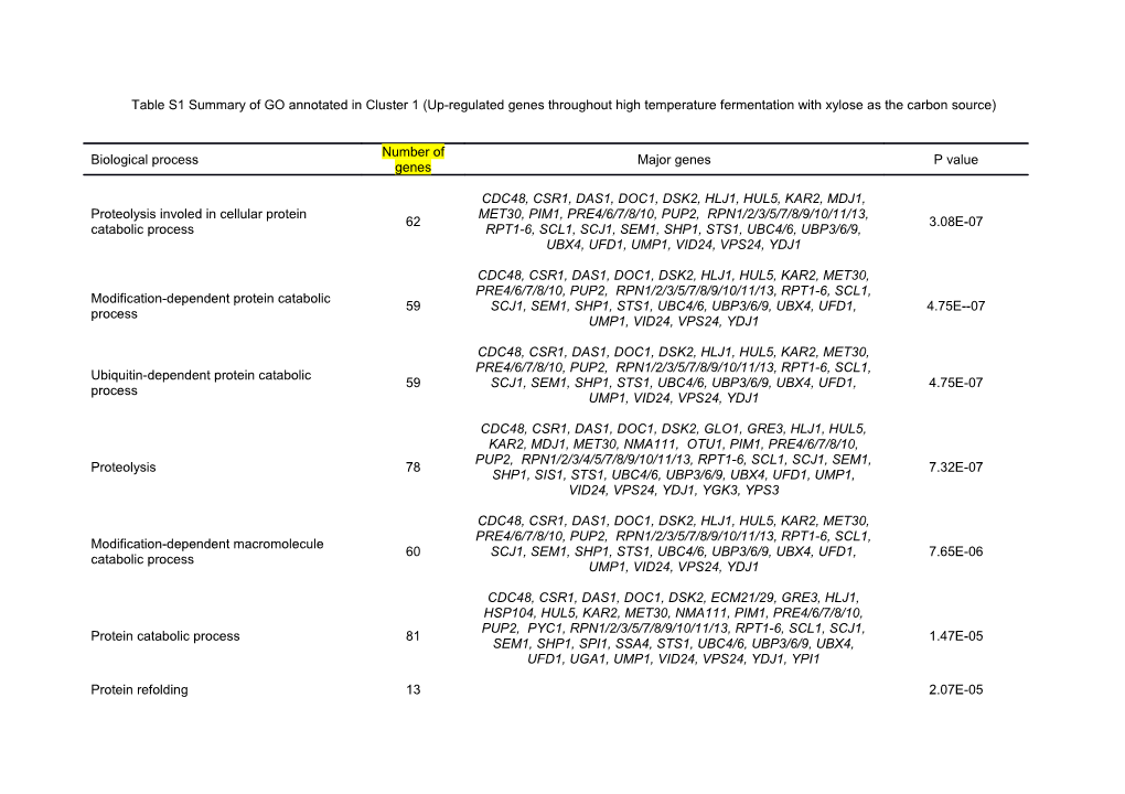 Table S1 Summary of GO Annotated in Cluster 1 (Up-Regulated Genes Throughout High Temperature