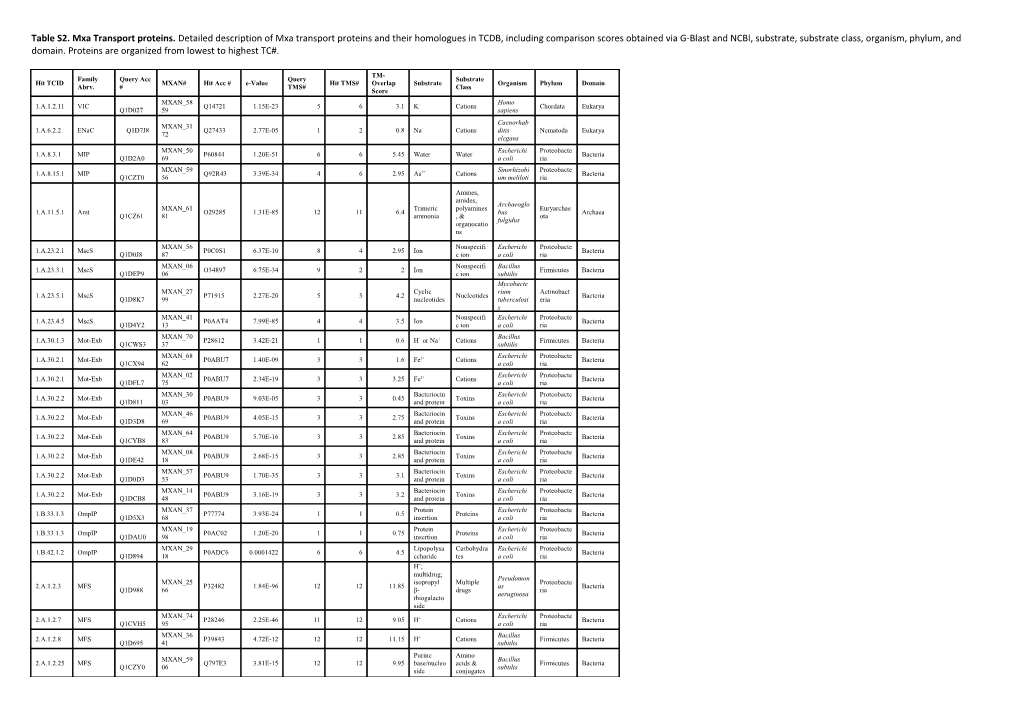 Table S2. Mxa Transport Proteins. Detailed Description of Mxa Transport Proteins and Their