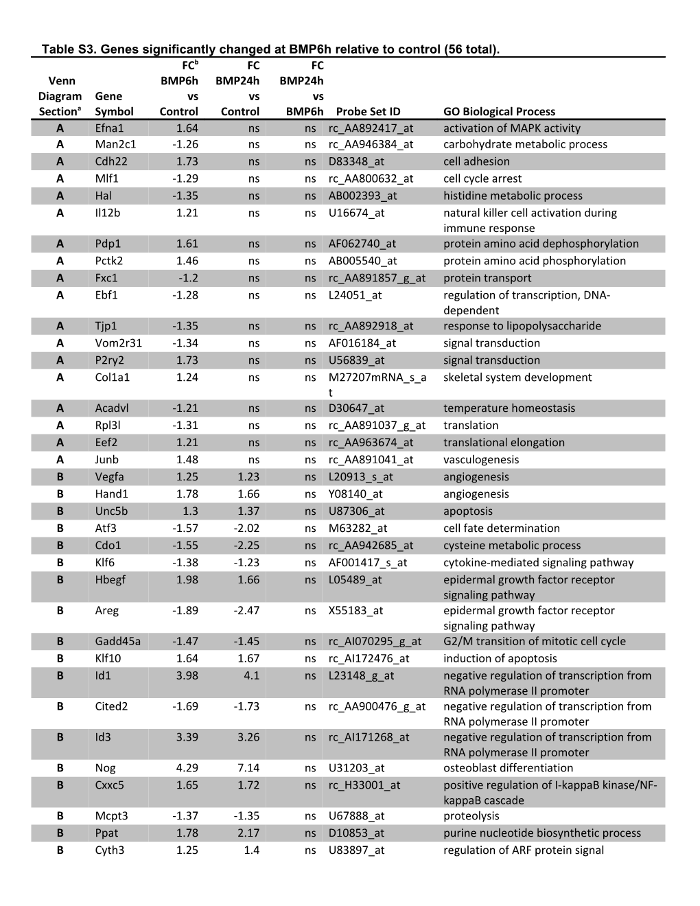 Table S3. Genes Significantly Changed at Bmp6h Relative to Control (56 Total)