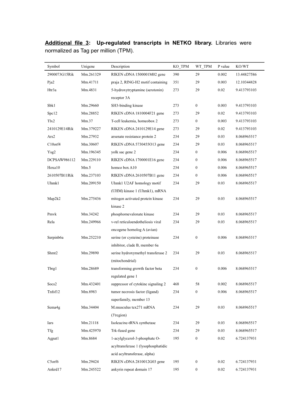 Table 4: Up-Regulated Transcripts in NETKO Library