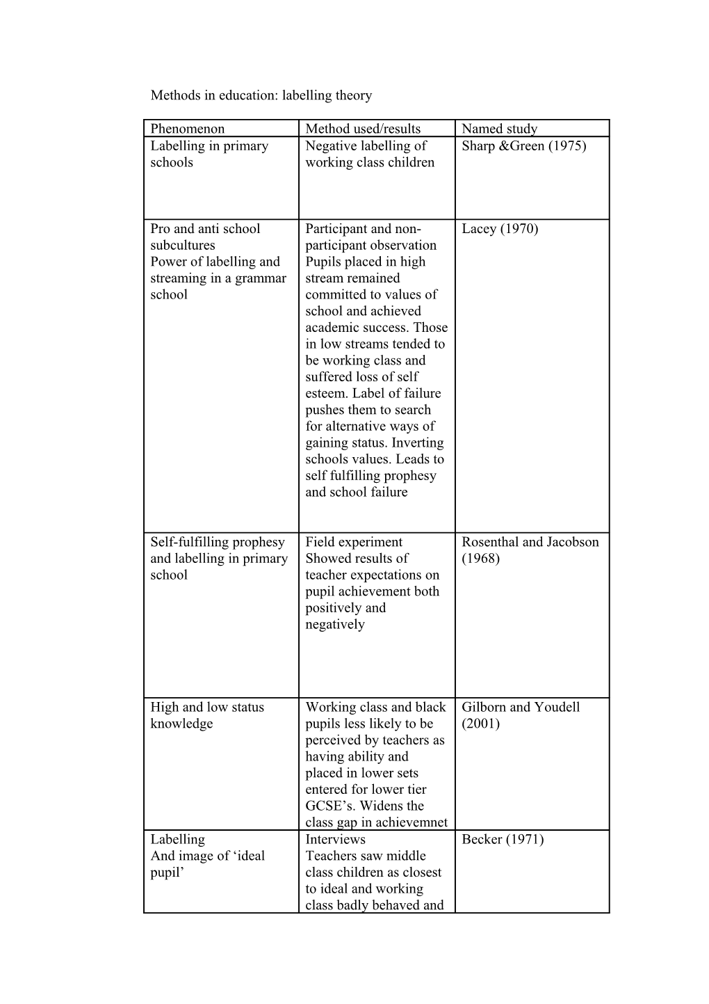 Methods in Education: Labelling Theory