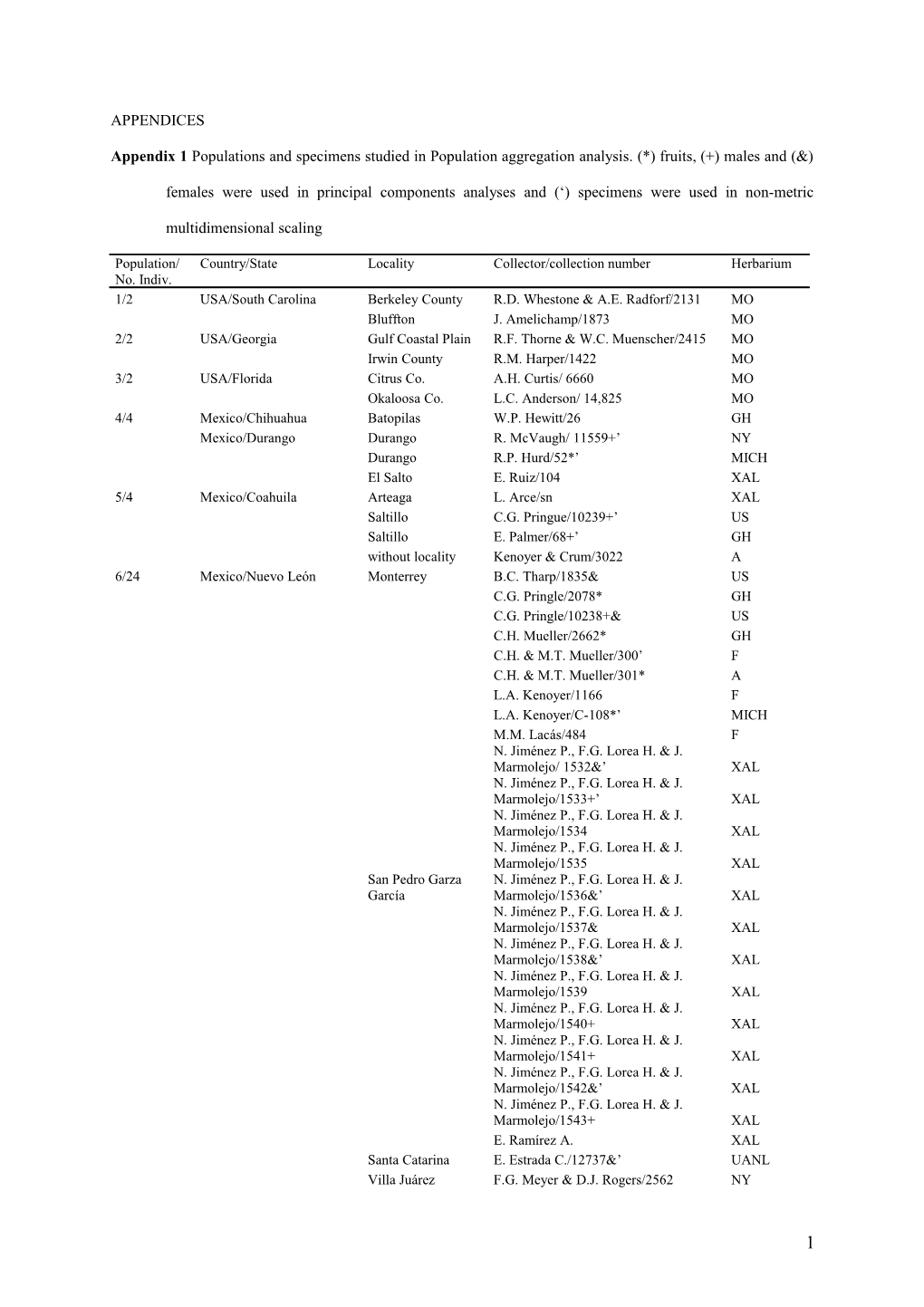 Appendix 1 Populations and Specimens Studied in Population Aggregation Analysis. (*) Fruits