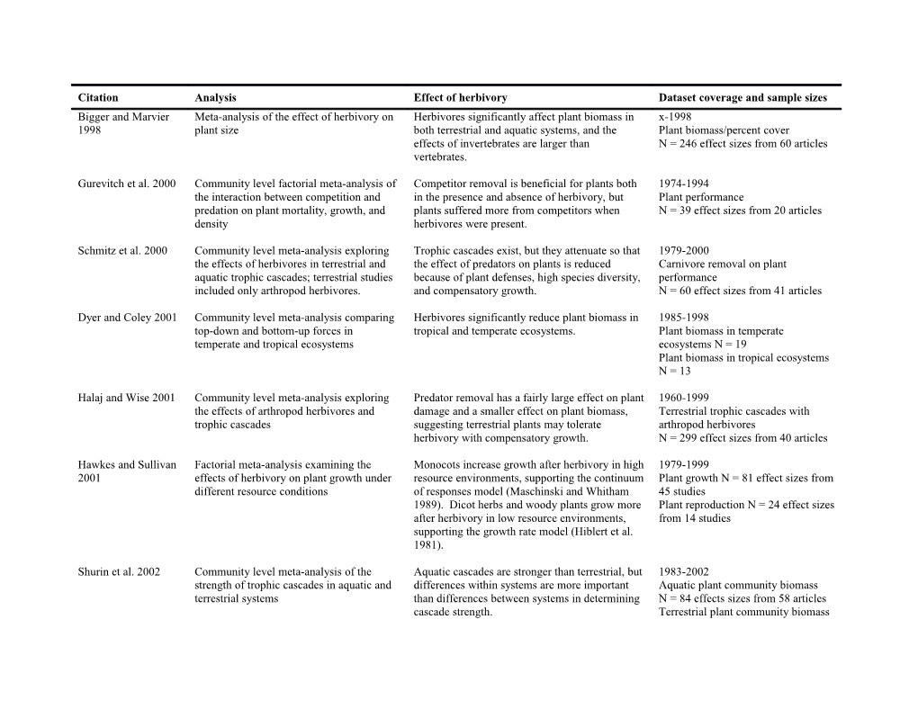 Supplementary Table 1. Summary of Published Meta-Analyses Investigating the Role of Herbivores