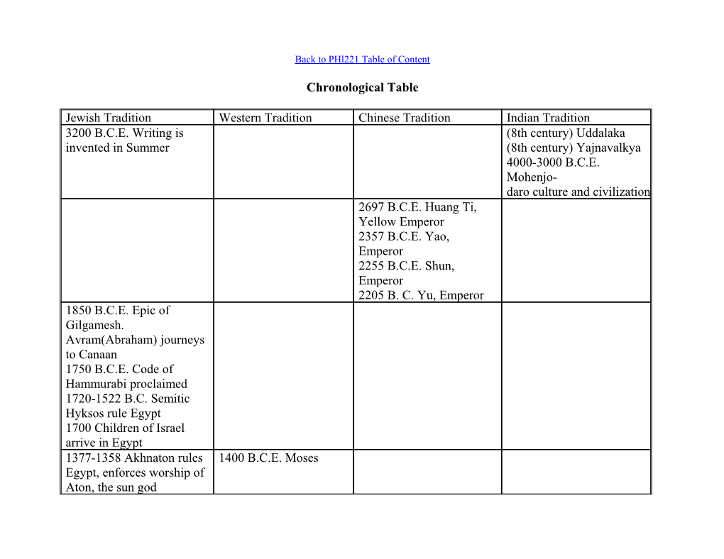 Chronological Table