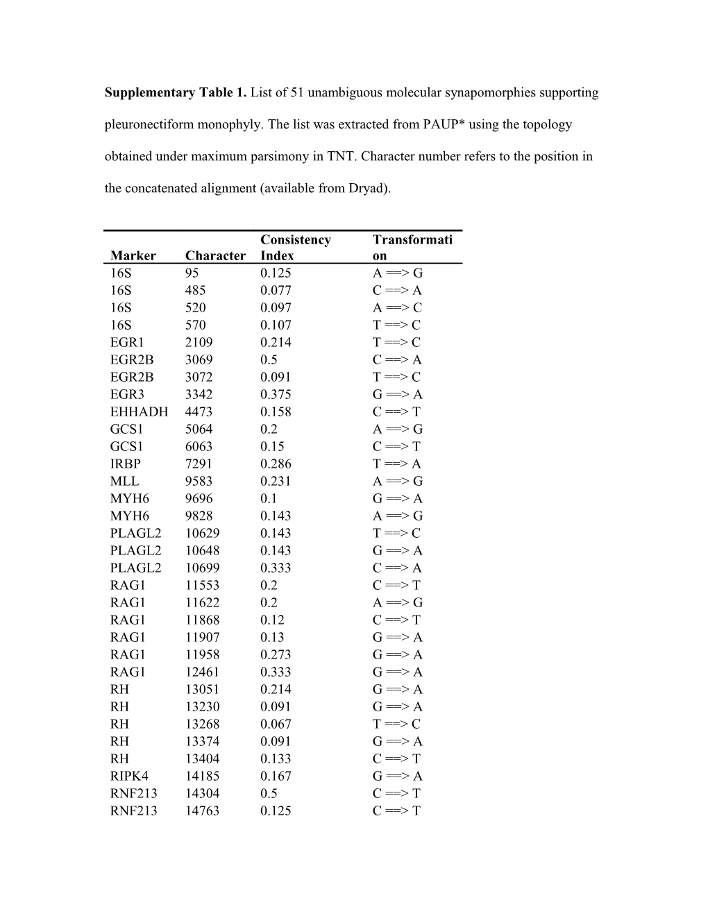 Supplementary Table 1. List of 51 Unambiguous Molecular Synapomorphies Supporting