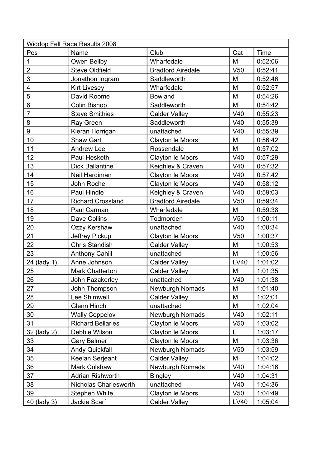 Widdop Fell Race Results 2011