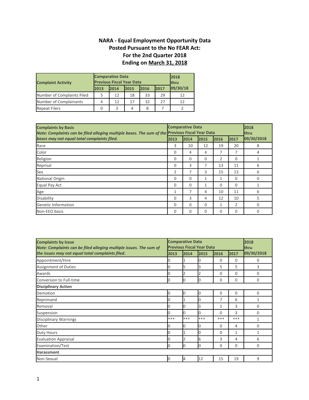 NARA - Equal Employment Opportunity Data