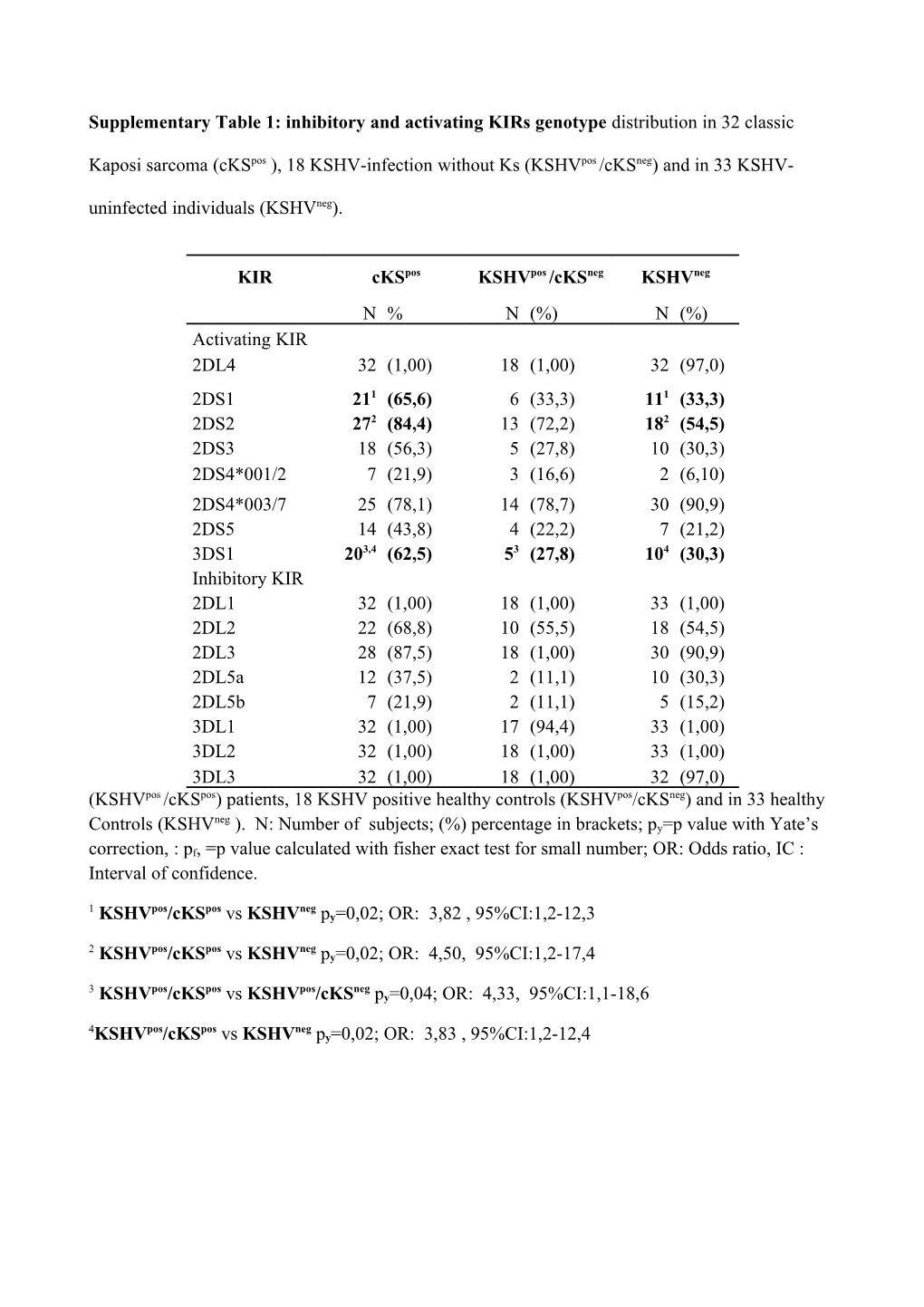 Supplementary Table 1: Inhibitory and Activating Kirs Genotype Distribution in 32 Classic