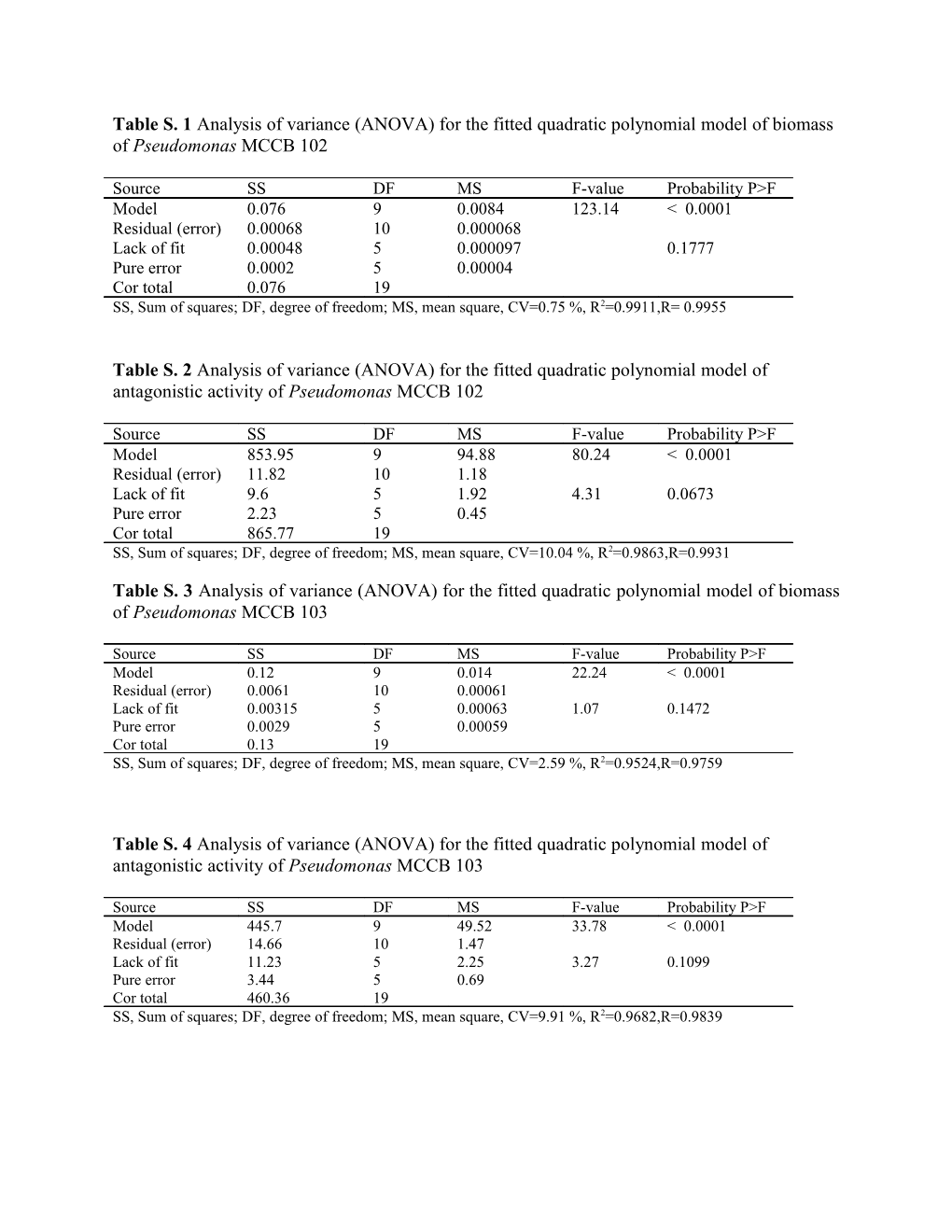 Table 1 Analysis of Variance (ANOVA) for the Fitted Quadratic Polynomial Model of Biomass