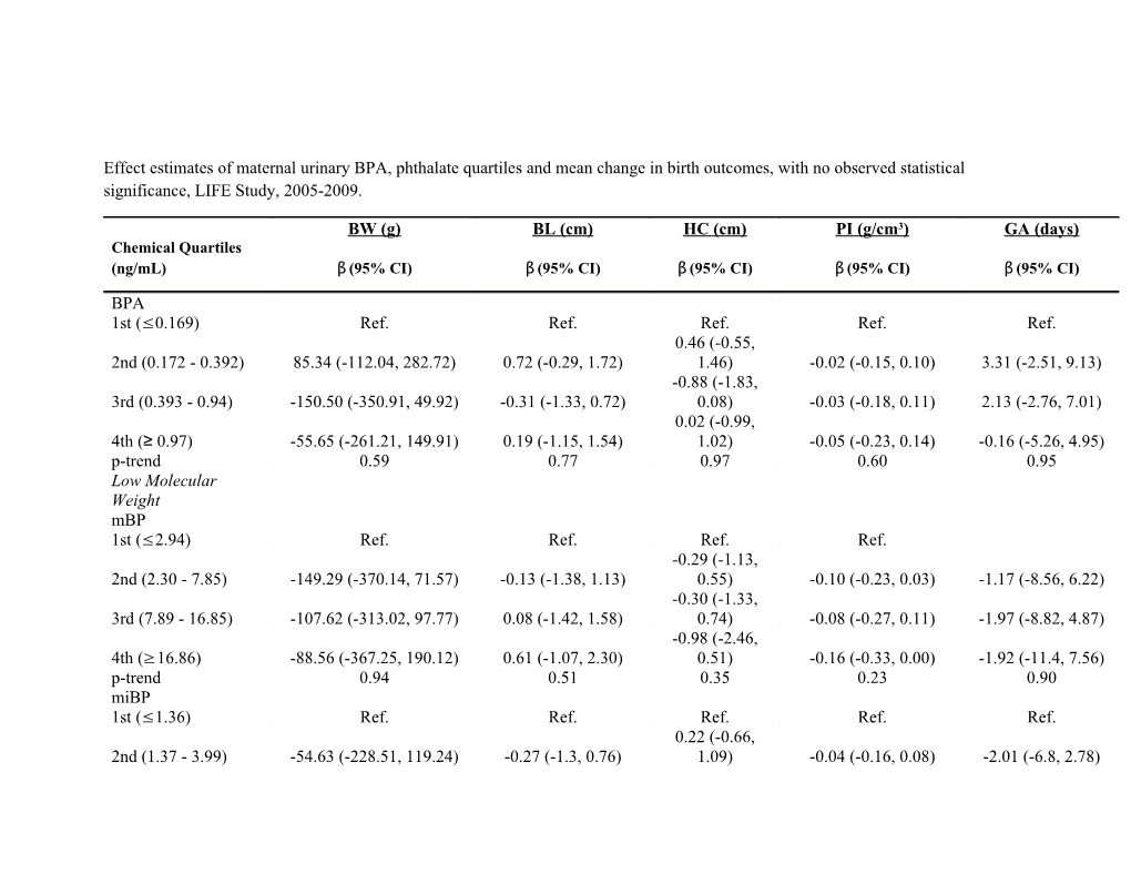 Effect Estimates of Maternal Urinary BPA, Phthalate Quartiles and Mean Change in Birth