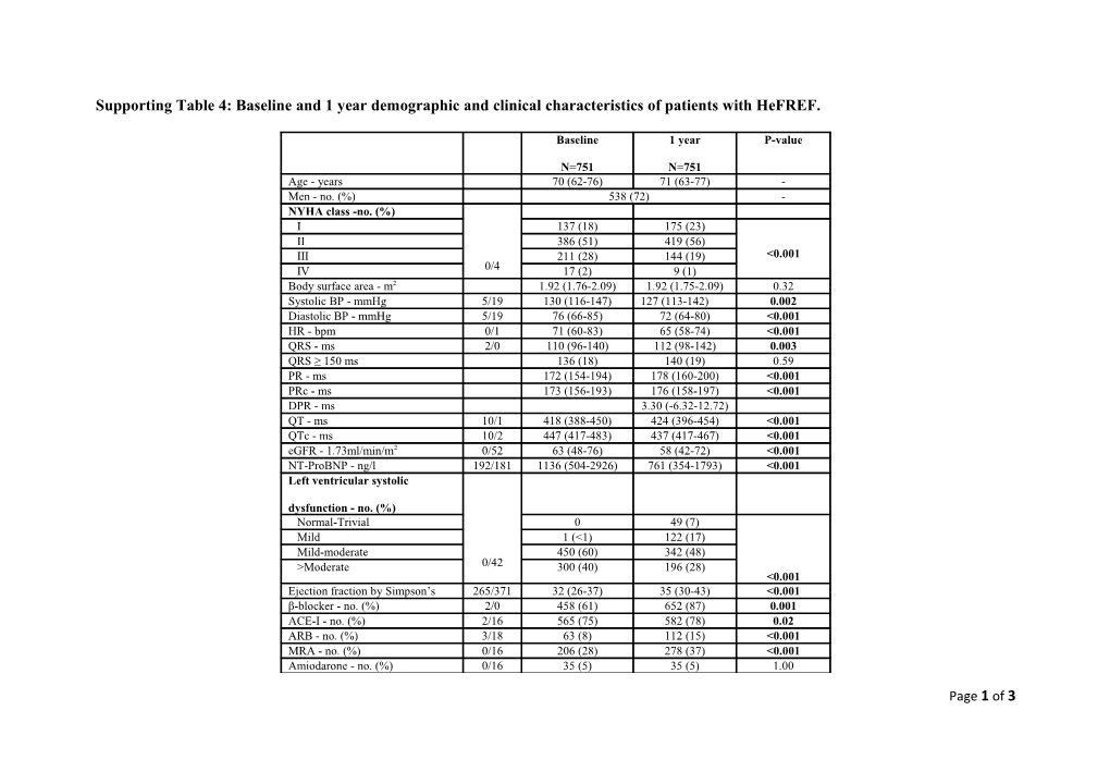 Supporting Table 4: Baseline and 1 Year Demographic and Clinical Characteristics of Patients