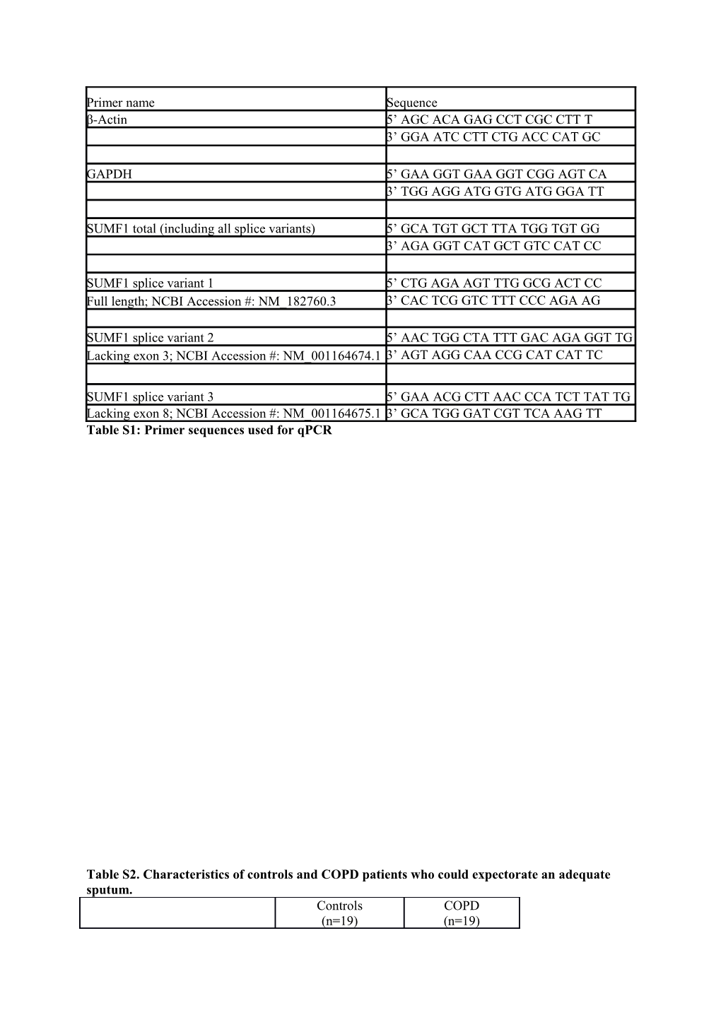 Table S1: Primer Sequences Used for Qpcr