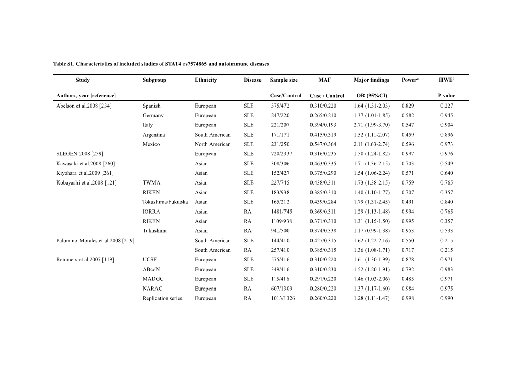 Table S1. Characteristics of Included Studies of STAT4 Rs7574865 and Autoimmune Diseases