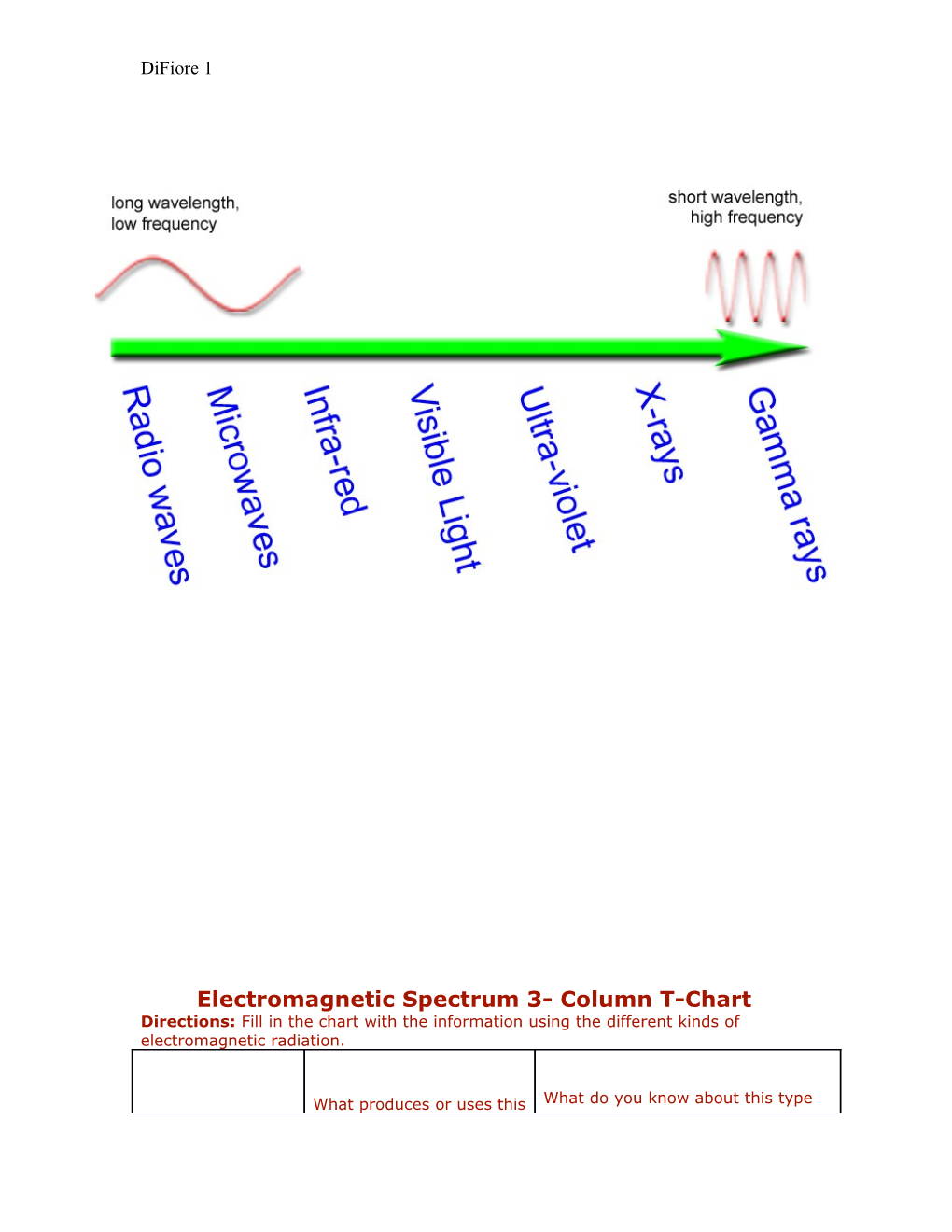 Electromagnetic Spectrum 3- Column T-Chart