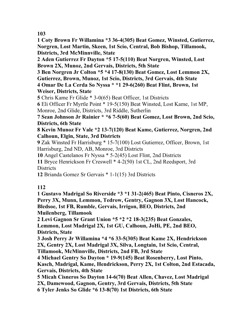 103 1Coty Brown Fr Willamina *3 36-4(305) Beat Gomez, Winsted, Gutierrez, Norgren, Lost