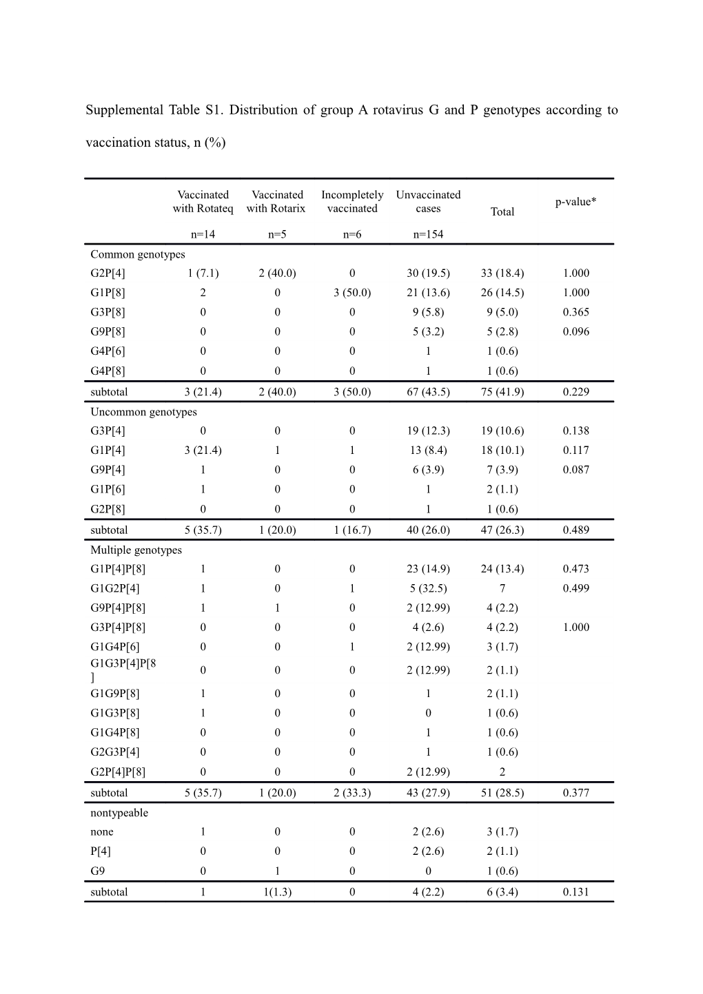 Supplemental Table S1. Distribution of Group a Rotavirus G and P Genotypes According To
