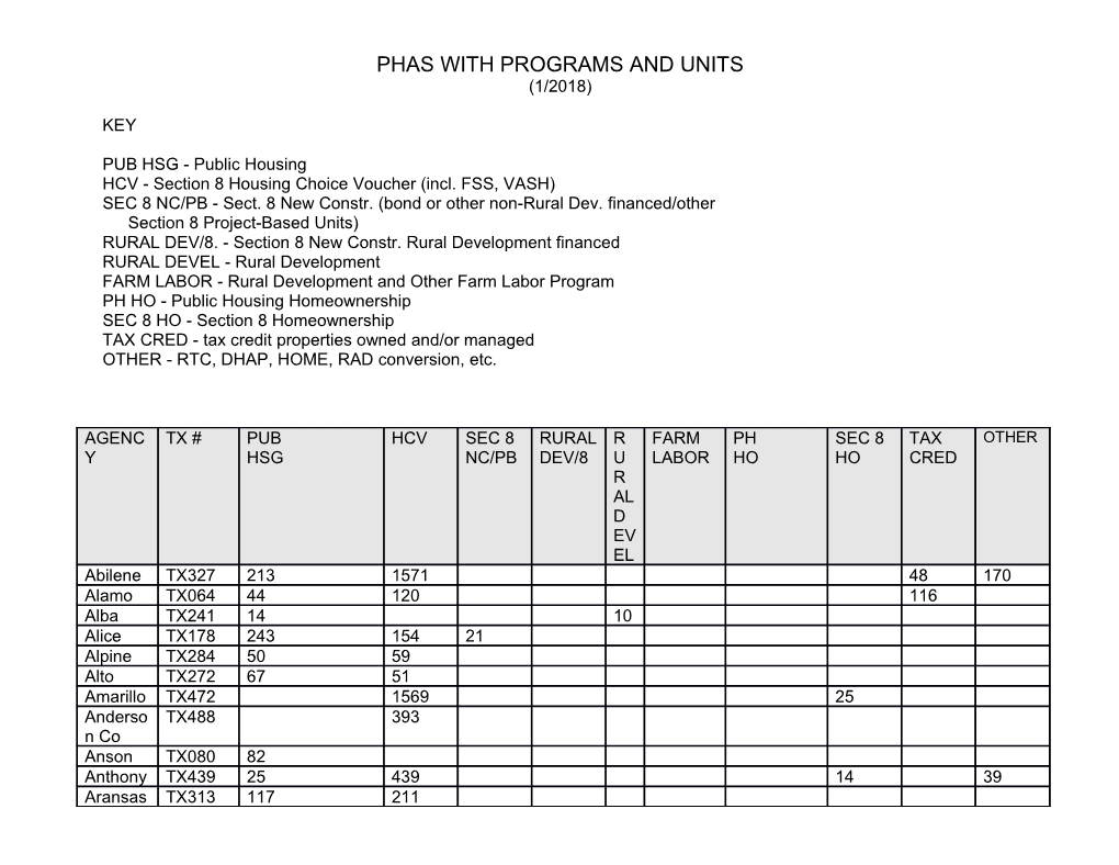 Phas with Programs and Units