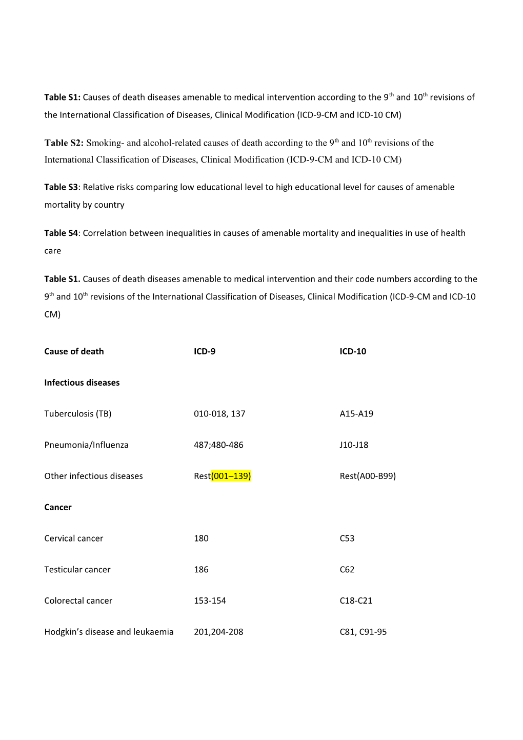 Table S1: Causes of Death Diseases Amenable to Medical Intervention According to the 9Th