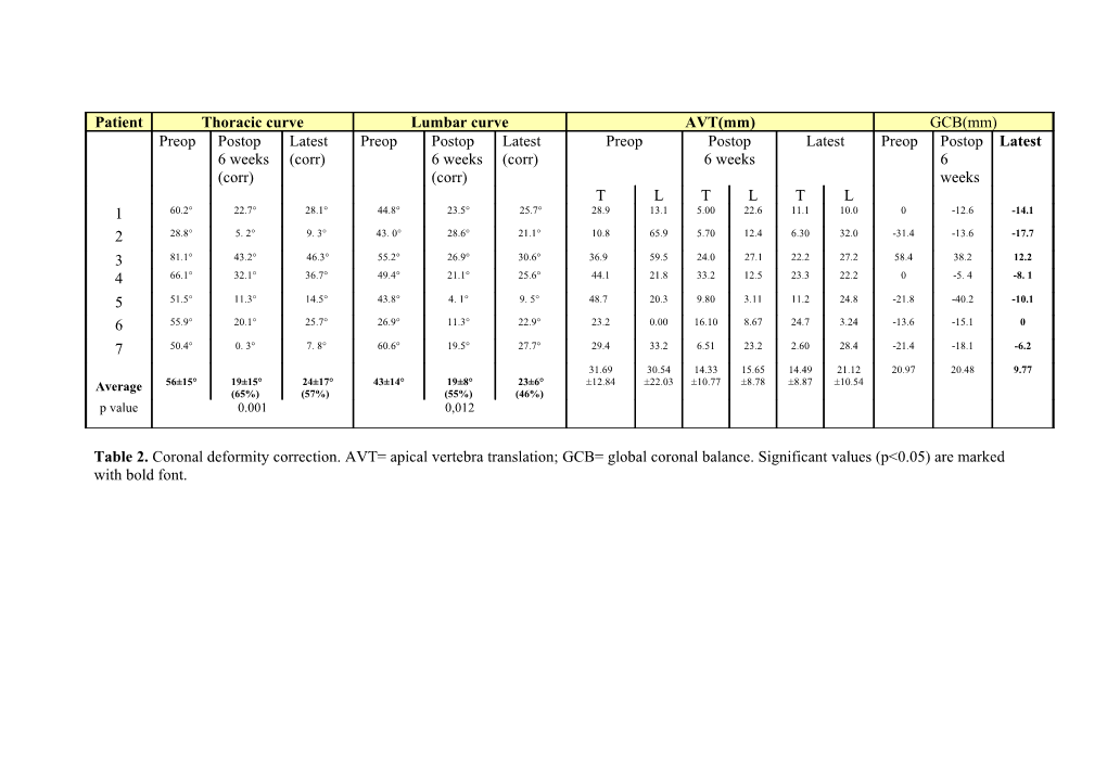 Table 2. Coronal Deformity Correction. AVT= Apical Vertebra Translation; GCB= Global Coronal