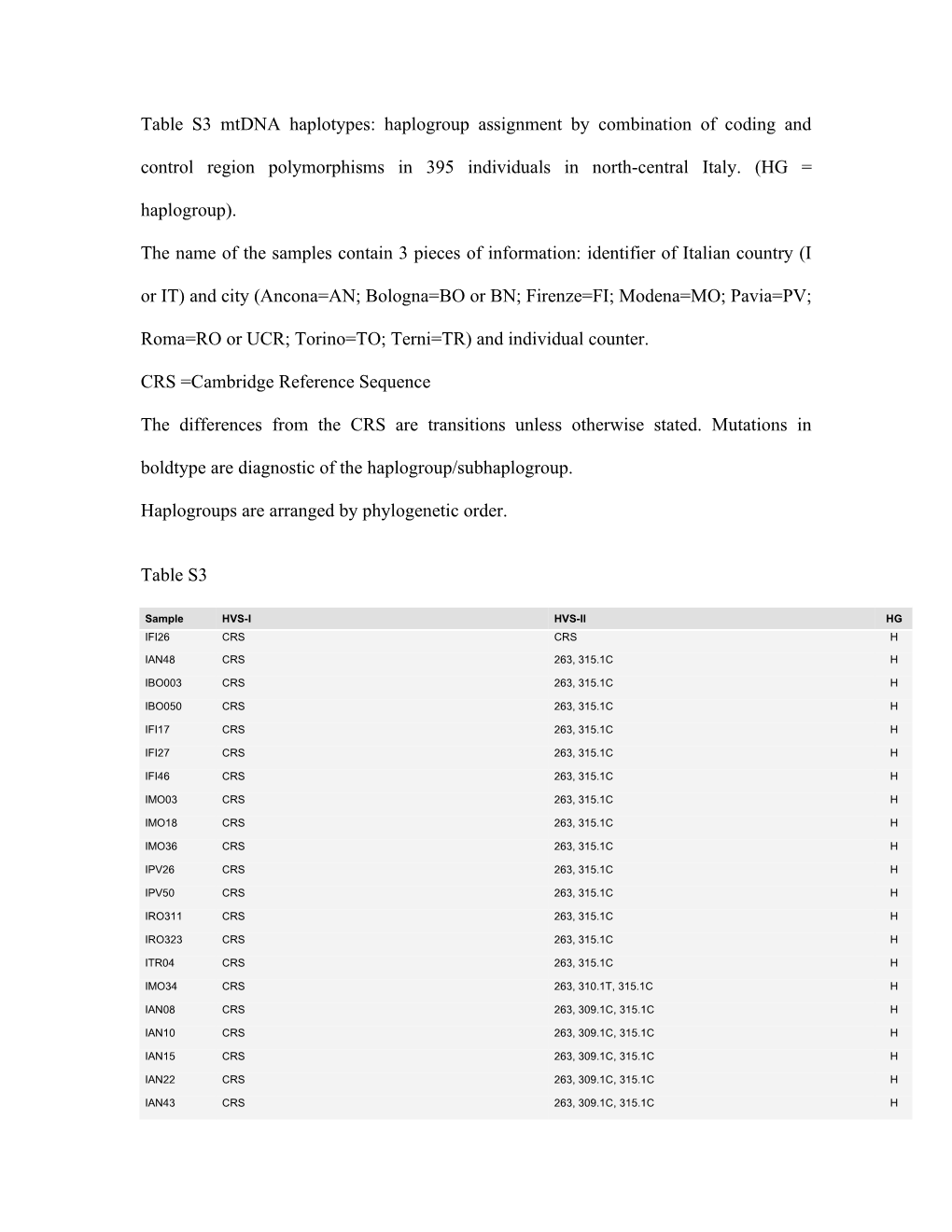 Table S3 Mtdna Haplotypes: Haplogroup Assignment by Combination of Coding and Control Region