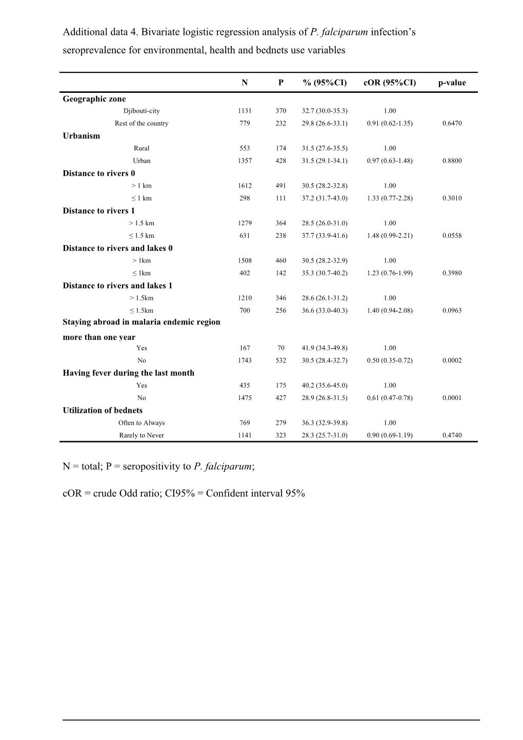 Table 1 Bivariate Logistic Regression Analysis of P