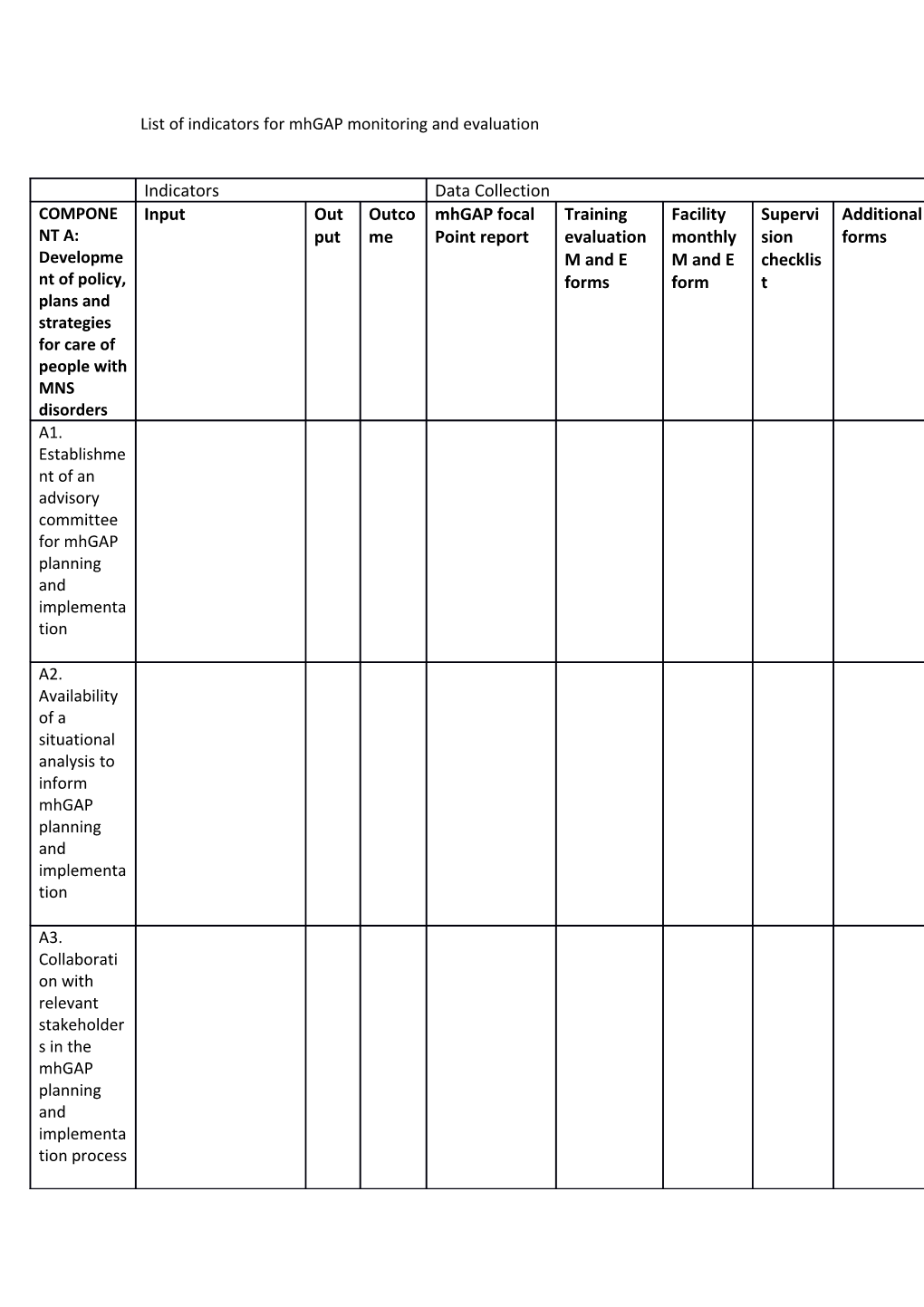 List of Indicators for Mhgap Monitoring and Evaluation