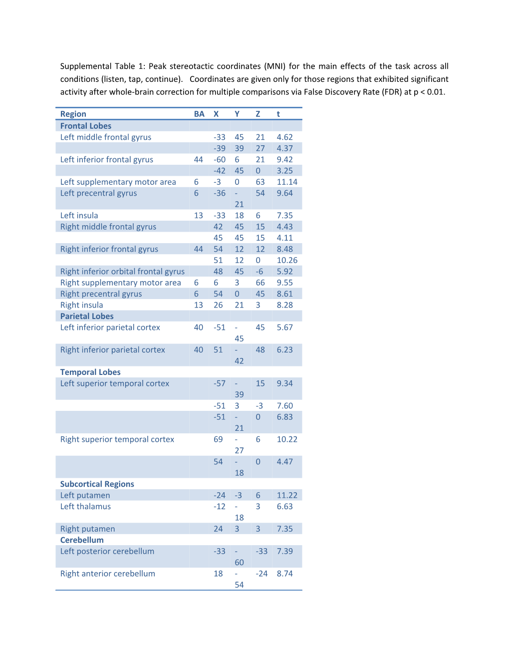 Supplemental Table 1: Peak Stereotactic Coordinates (MNI) for the Main Effects of the Task