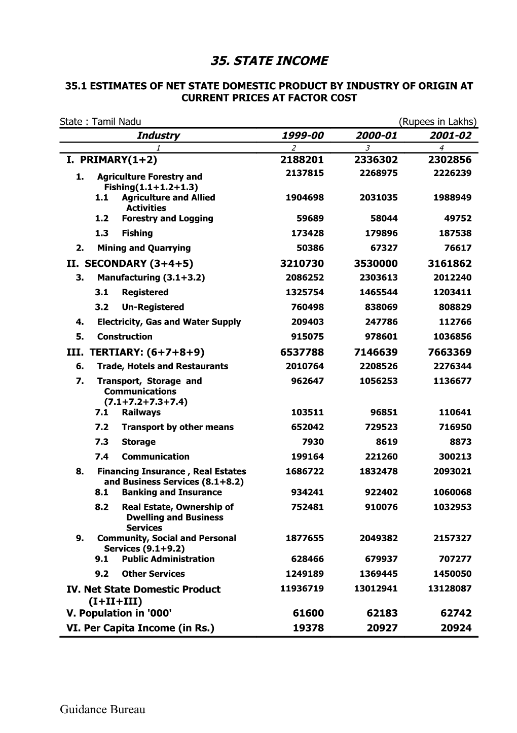 35.1 Estimates of Net State Domestic Product by Industry of Origin at Current Prices At