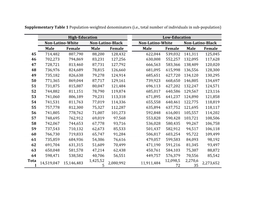 Supplementary Table 1 Population-Weighted Denominators (I.E., Total Number of Individuals