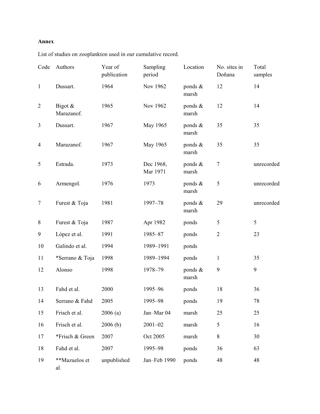 List of Studies on Zooplankton Used in Our Cumulative Record