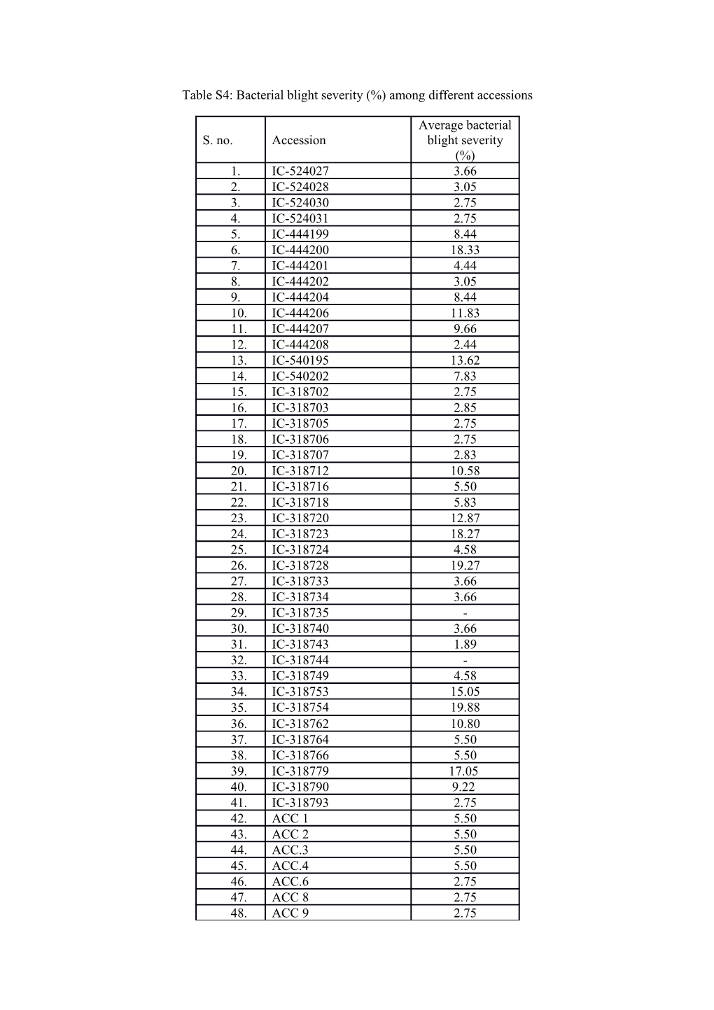 Tables4: Bacterial Blight Severity (%) Among Different Accessions