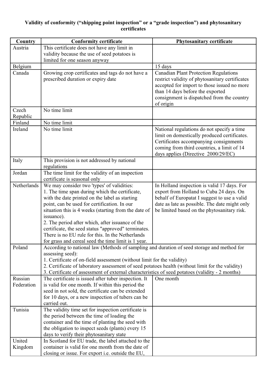 Validity of Conformity Certificate