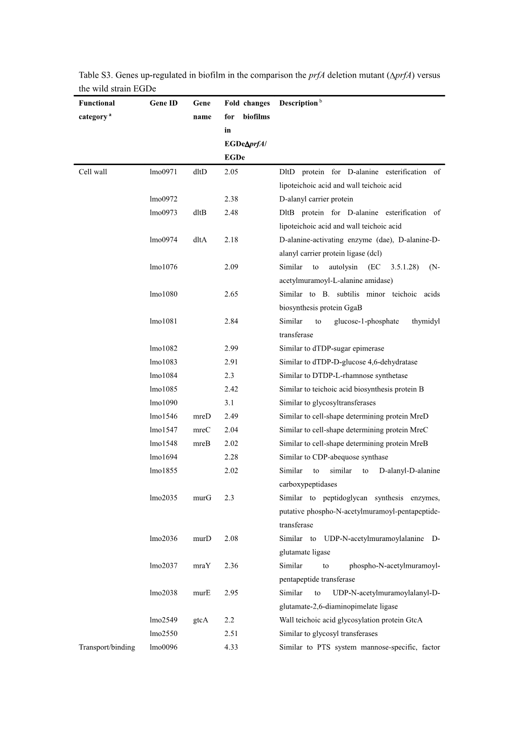 A Functional Category Is Classed According to (Glaser Et Al., 2001)