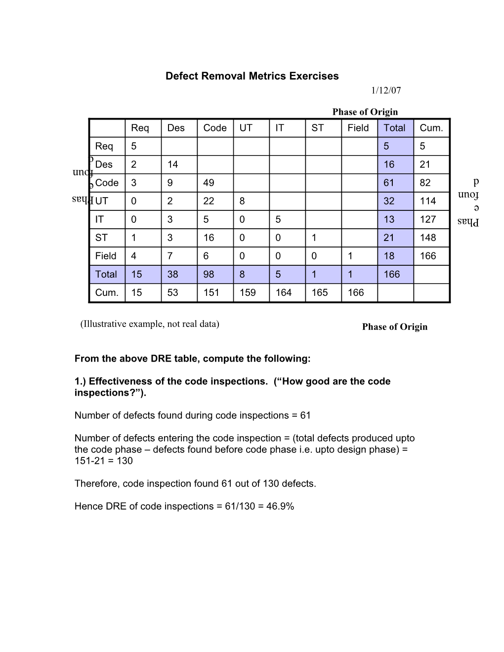 Answers to Defect Removal Metrics Exercises