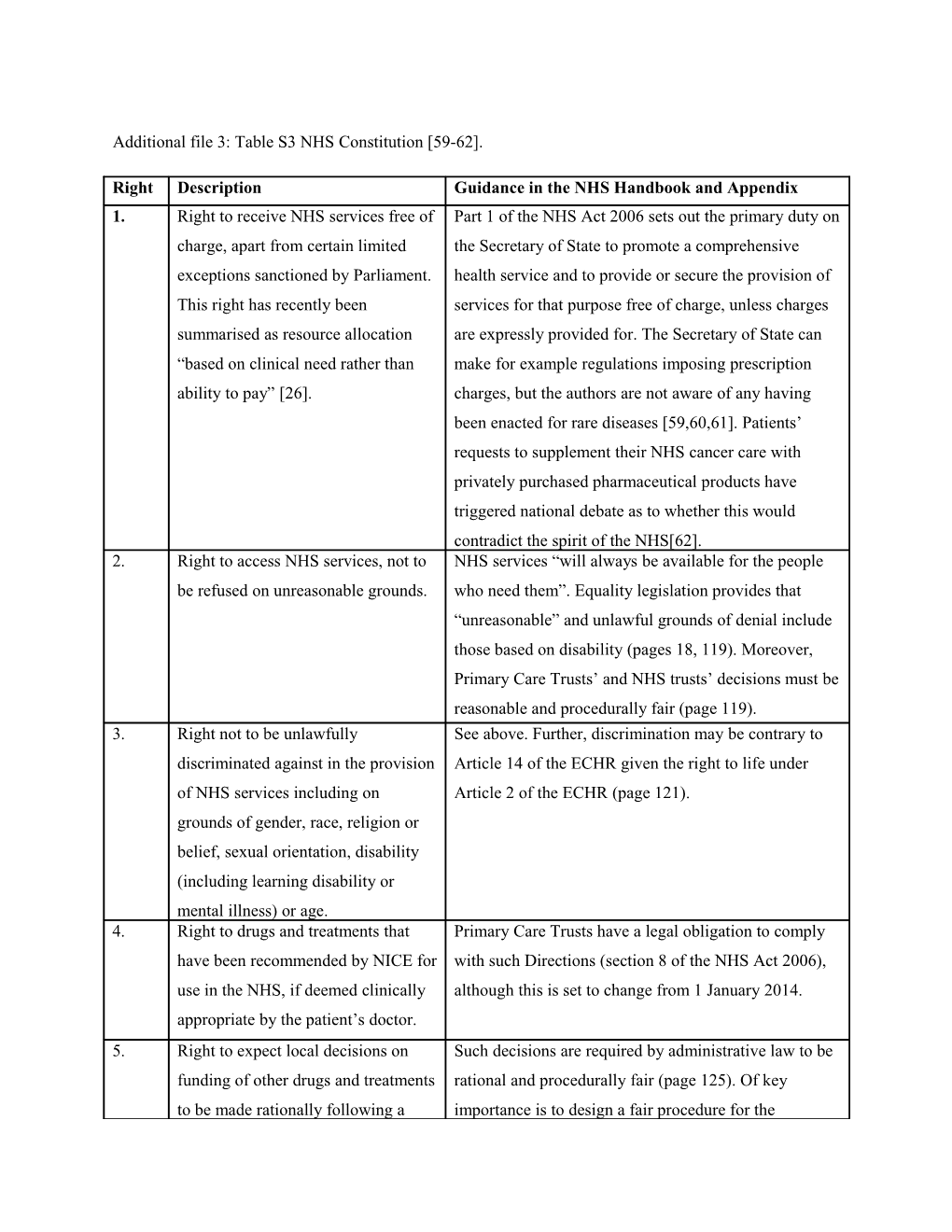 Additional File 3: Table S3 NHS Constitution