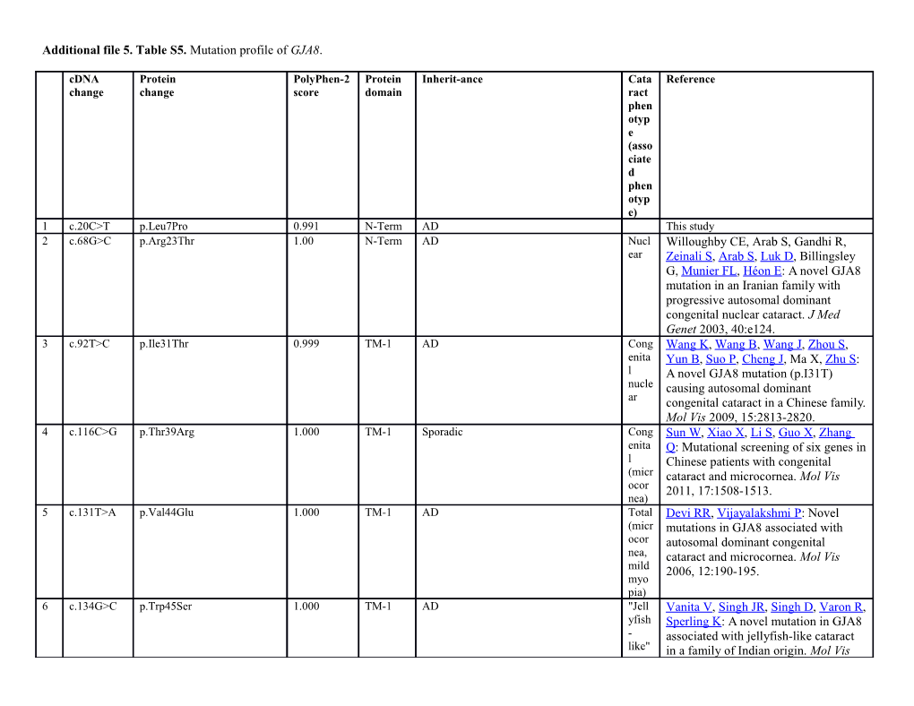 Additional File 5.Table S5. Mutation Profile of GJA8