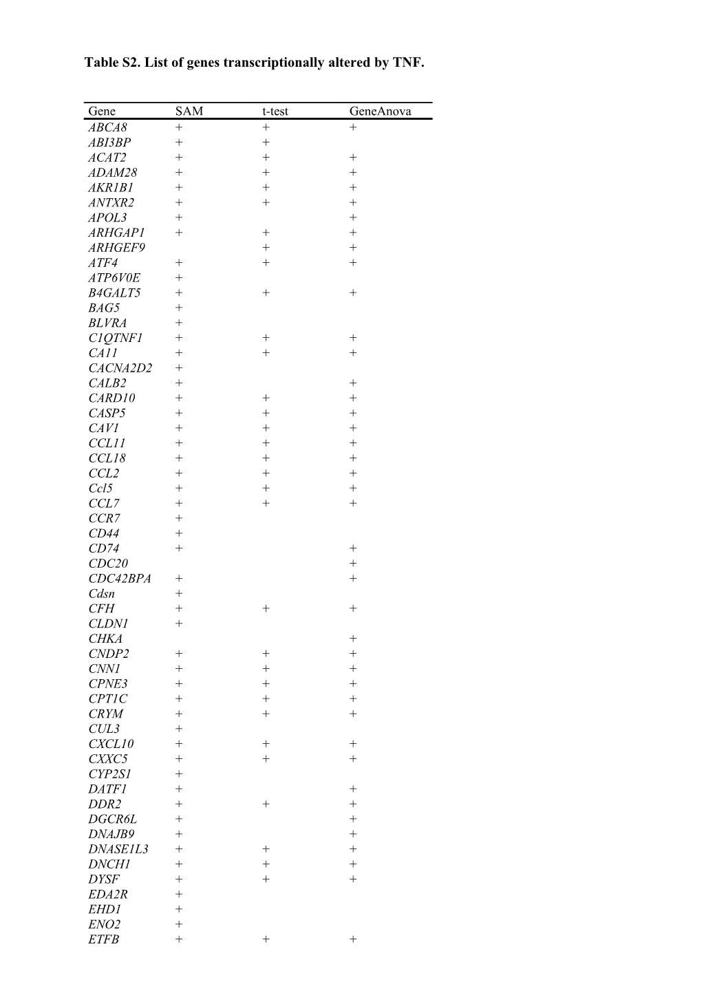 Table S2. List of Genes Transcriptionally Altered by TNF