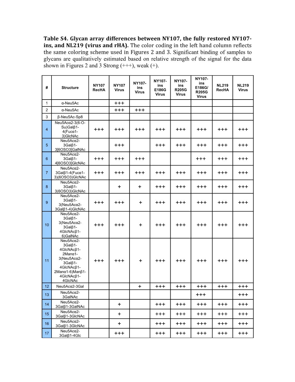 Table S4.Glycan Array Differences Between NY107, the Fully Restored NY107-Ins, and NL219