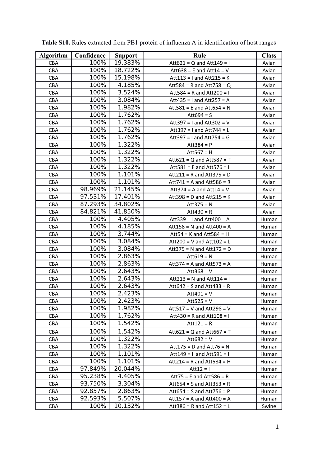 Table S10. Rules Extracted from PB1 Protein of Influenza a in Identification of Host Ranges