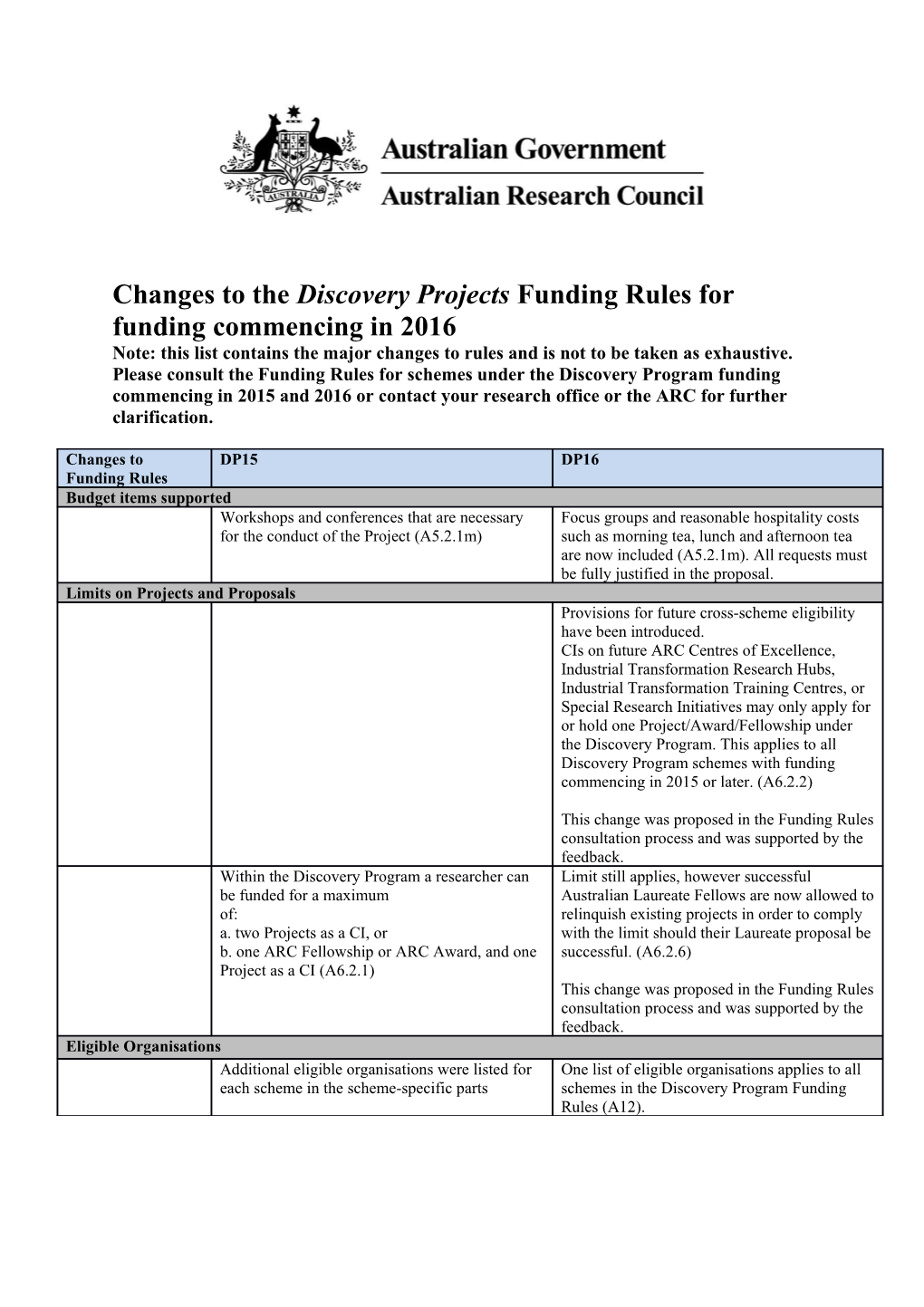 Changes to the Discovery Projectsfunding Rules for Funding Commencing in 2016