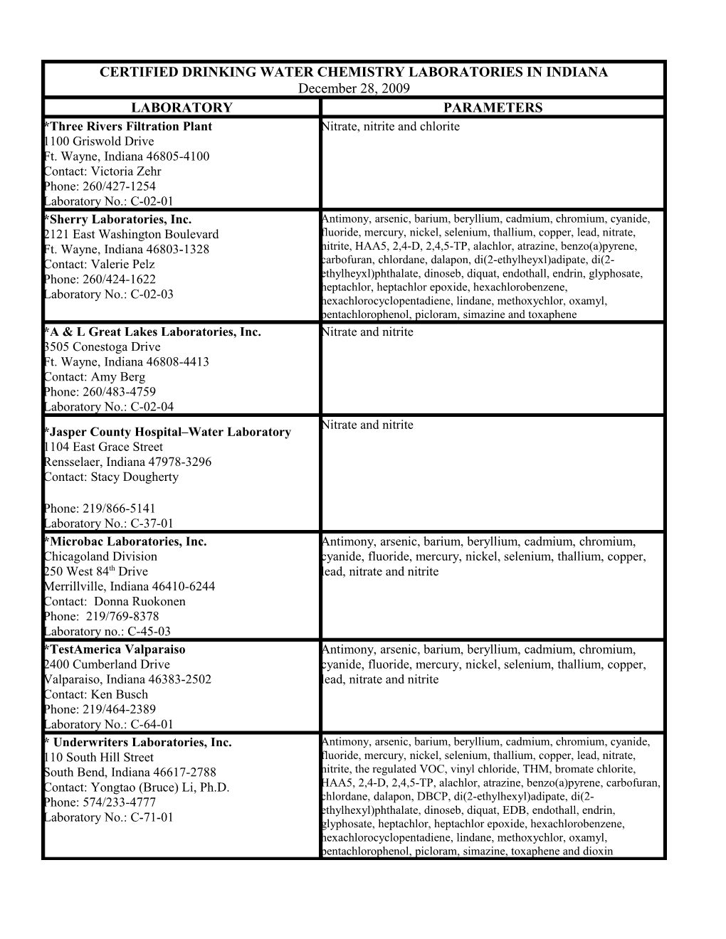 Certified Drinking Water Chemistry Laboratories in Indiana