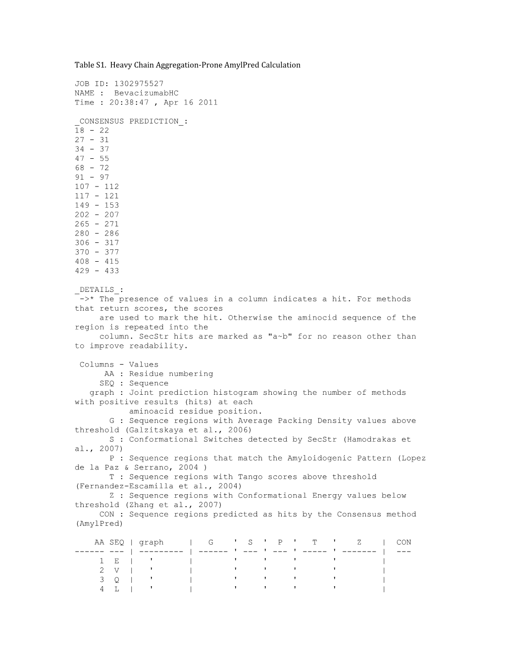 Table S1. Heavy Chain Aggregation-Prone Amylpred Calculation