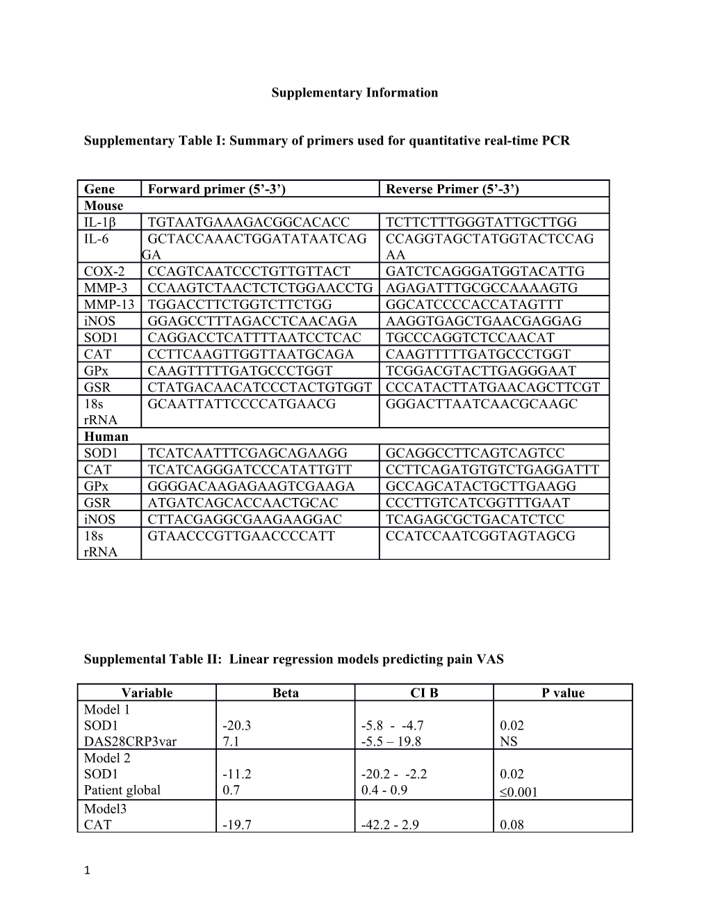 Supplementary Table I: Summary of Primers Used for Quantitative Real-Time PCR