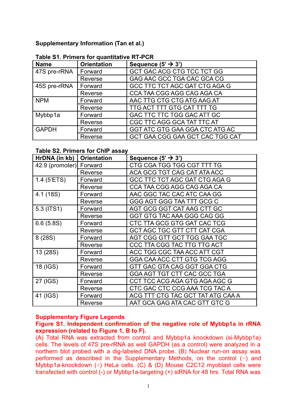 Table S1. Primers for Quantitative RT-PCR