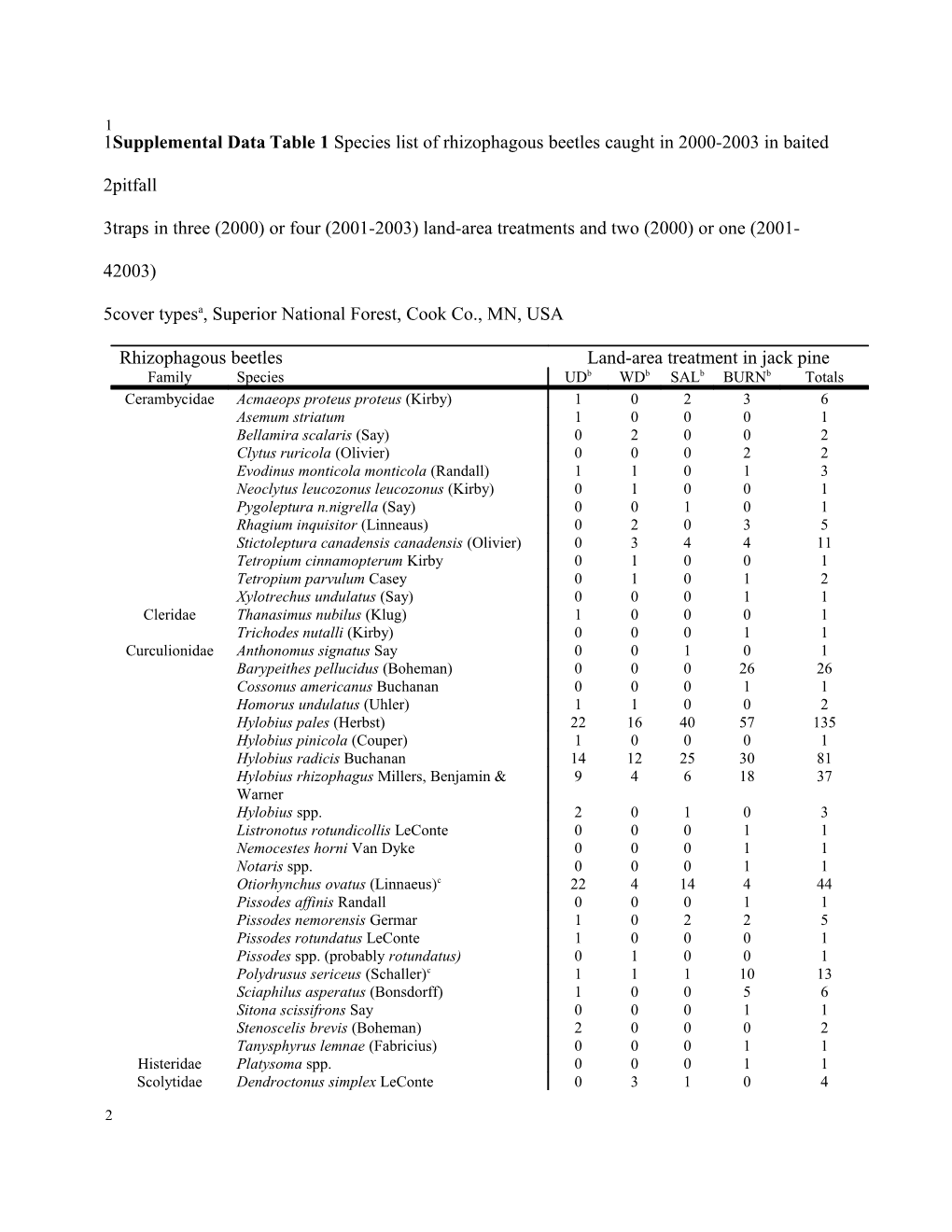 For Submission To: the Journal of Chemical Ecology