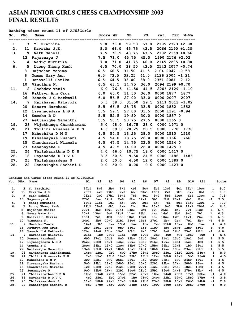 Ranking After Round 11 of Aj03girls