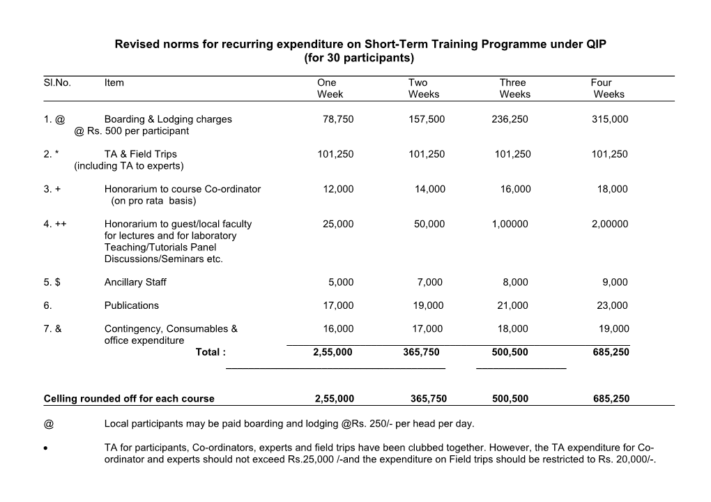Norms for Recurring Expenditure on Short-Term Training Programme Under QIP